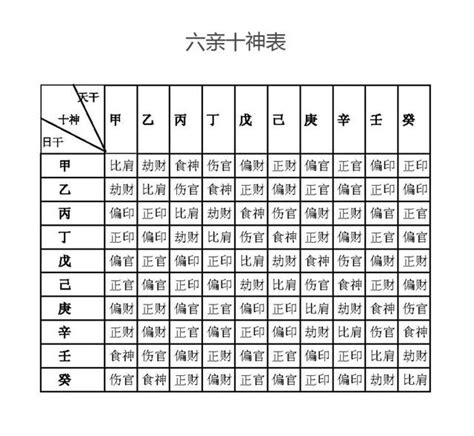 天干十神表|【天干十神表】秒懂八字命盤！最全「天干十神速查表」，解開你。